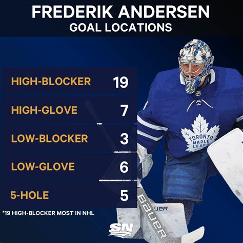 Analyzing Frederik Andersen's play: Can he help carry the Leafs ...