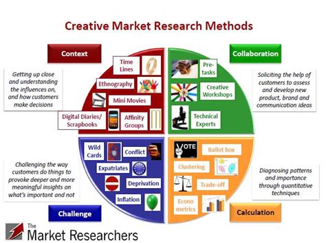 Market Research Methods | The Market Researchers