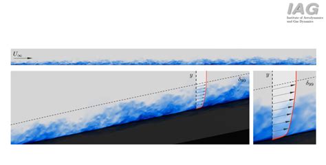 Direct Numerical Simulations of Compressible Turbulent Boundary Layers: Gauss Centre for ...