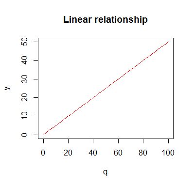 Fitting Polynomial Regression in R | DataScience+