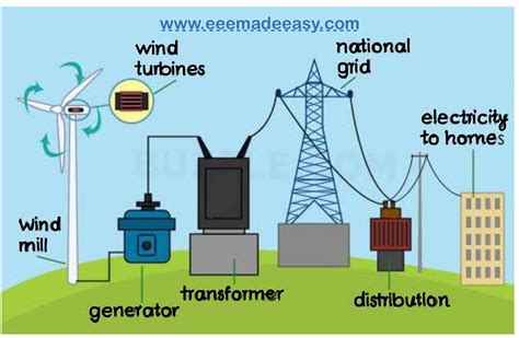 Wind energy power plants wind power generation wind mill working – Artofit