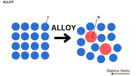 Define alloy and properties of alloy