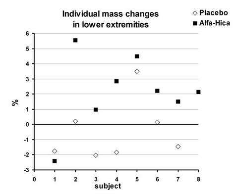 Individual relative LBM changes in lower extremities. Significance ...