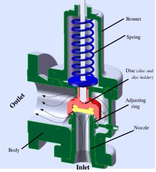 Pressure relief valve: definition, functions, working, types - studentlesson