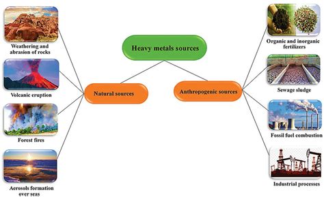 Sources of heavy metals in environment. | Download Scientific Diagram