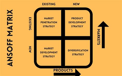 What is a Product Market Matrix? Two Models + Examples