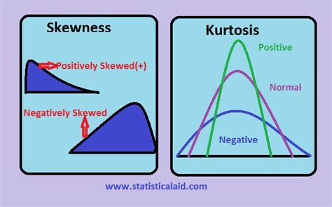 Skewness and Kurtosis in Statistics (shape of distributions)