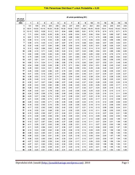 Tabel statistik f-0-05