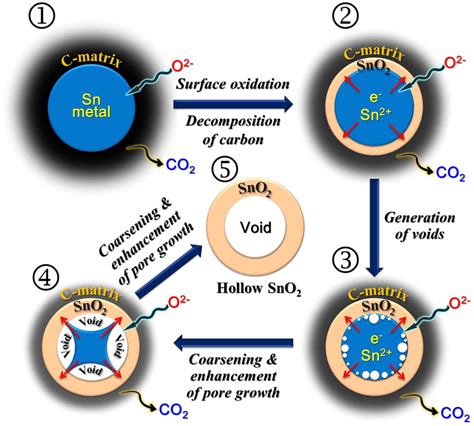 Possible formation mechanism of a hollow SnO 2 nanosphere by Kirkendall... | Download Scientific ...