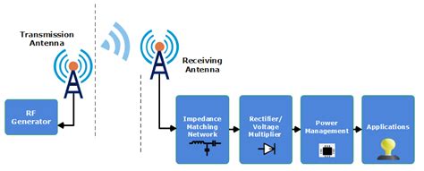 Anweisen Untergetaucht Pochen radio frequency energy Wirtschaftlich ...