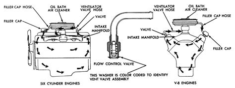 | Repair Guides | Emission Controls | Crankcase Ventilation System | AutoZone.com