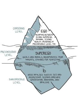 Freud Iceberg (Id, Ego, Superego) Poster by Amelias School Counselling Shop