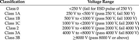 ESD immunity classification for the human body model (HBM). | Download Scientific Diagram