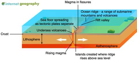 Constructive Plate Margins - Internet Geography