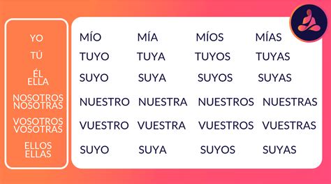 Basic guide to Spanish demonstratives and possessives | Medita Spanish