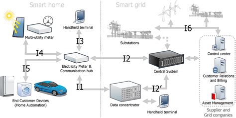 Smart grid system architecture | Download Scientific Diagram