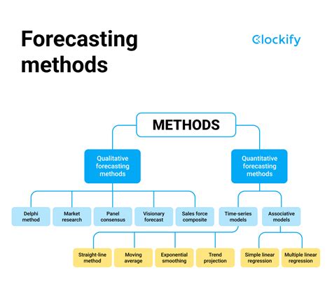 The Top 10 Sales Forecasting Methods: Pros, Cons, and Best Uses