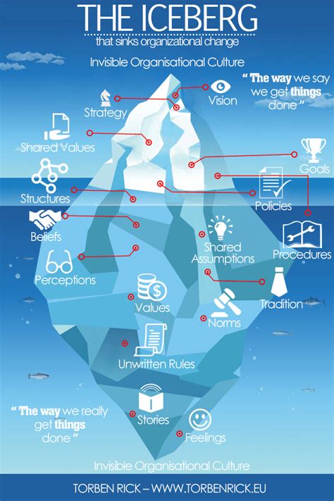 Iceberg Of Culture Diagram