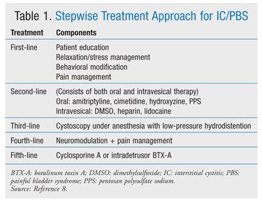 Interstitial Cystitis and Chronic Pain Syndrome