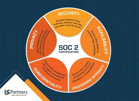 What Are SOC 2 Audits? What Are the Compliance Requirements? | ISP (2022)