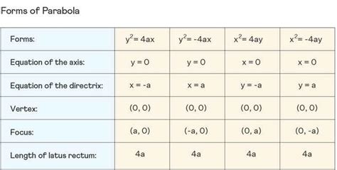 Parabola Formula ⭐️⭐️⭐️⭐️⭐️