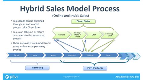 Sales: What Sales Model is Right for SaaS? - Pilvi™