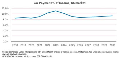 Fuel for Thought: The vehicle affordability crunch | S&P Global