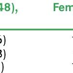 Gender distribution of inferior vena cava dimensions and collapsibility... | Download Scientific ...