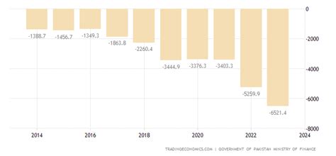 Pakistan Government Budget Value | 1951-2017 | Data | Chart | Calendar