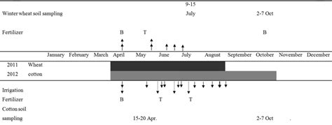 Schedule of planting, fertilizer application, irrigation and harvesting... | Download Scientific ...