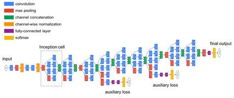 Inception V3 Architecture