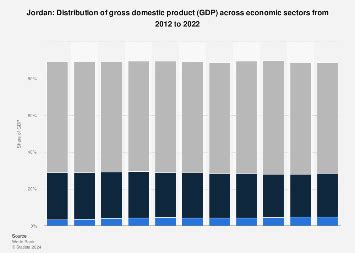 Jordan - GDP distribution across economic sectors 2022 | Statista