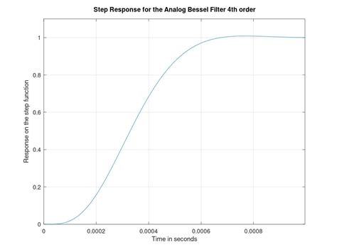 Bessel Filter in Digital Form? - Linear phase response