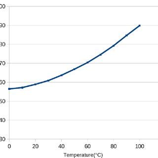 3: Solubility of NaCl in water variation with temperature. | Download ...