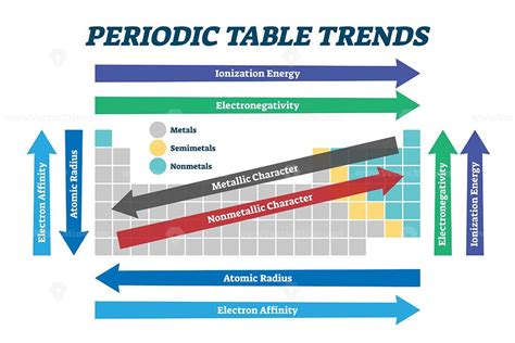 Periodic Table Trends Chart