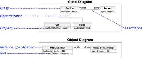 6: UML class and object diagrams | Download Scientific Diagram