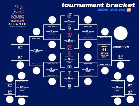 2022 Battle 4 Atlantis Odds, Bracket, Betting Picks & Tournament Preview