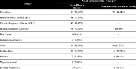 Disease problems in broiler chicken farms of rural Assam | Download ...