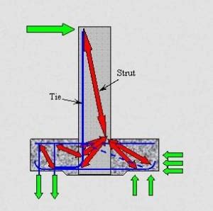 A presentation on Strut and Tie Models (S T M) | CivilDigital