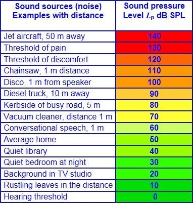 Decibels Explained | Noise Monitoring Services | Noise levels, Noise sound, Sustainable ...