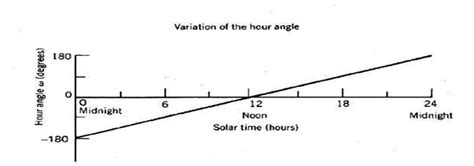 Figure A-2 : The hour angle (H) .This angle is defined as the angle ...