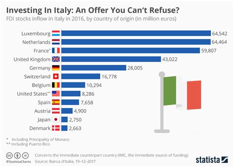 Chart: Investing In Italy: An Offer You Can't Refuse? | Statista