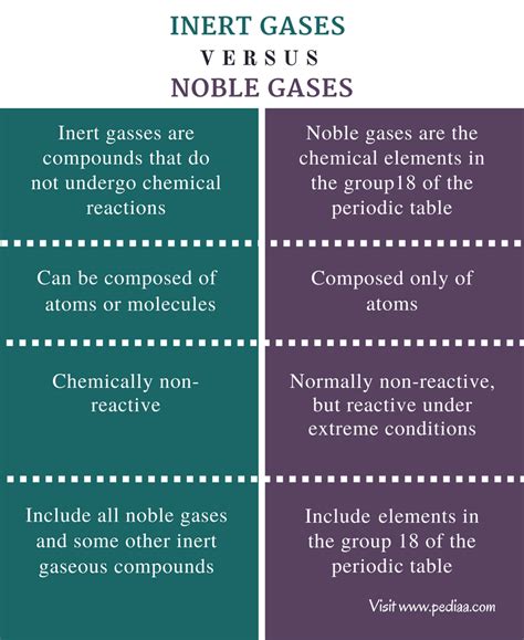 Difference Between Inert Gases and Noble Gases | Definition, Properties ...