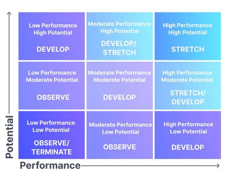 The 9 Box Grid Model: How to Create a 9 Box Talent Review Matrix