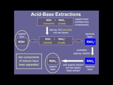 Acid-Base Extraction Tutorial - YouTube