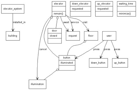 Elevator System Design - cantinatips