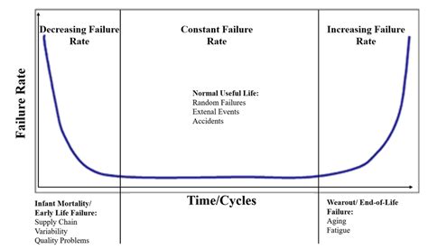 Bathtub curve (adapted from [27]). | Download Scientific Diagram