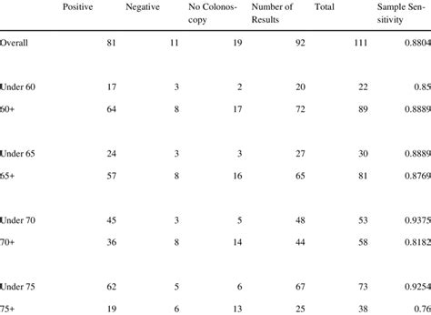 Colonoscopy Results of Positive Cologuard Tests Grouped with Respect... | Download Scientific ...