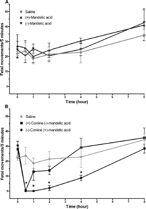 The effects of coniine mandelic acid enantiomers on fetal movement in ...