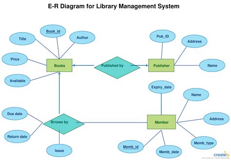 Er Diagram Book Publisher | ERModelExample.com